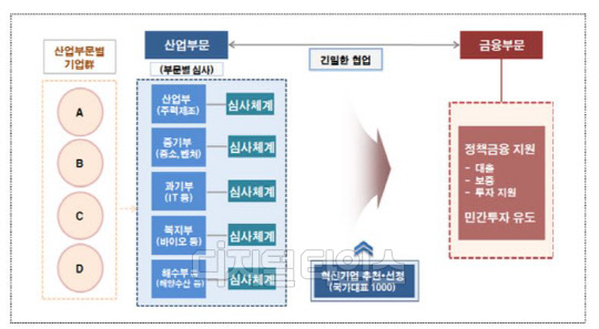 혁신기업 국가대표 1000 운영 체계 (금융위원회 제공)